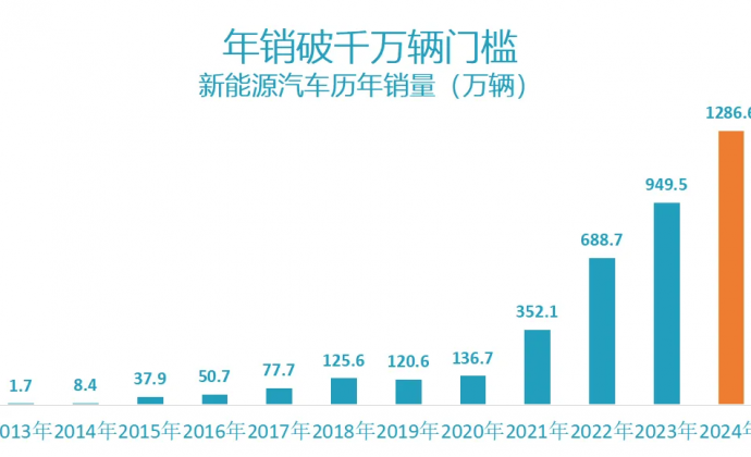 新能源汽车2024年度数据落定：5个突破，1个遗憾，2个谜团